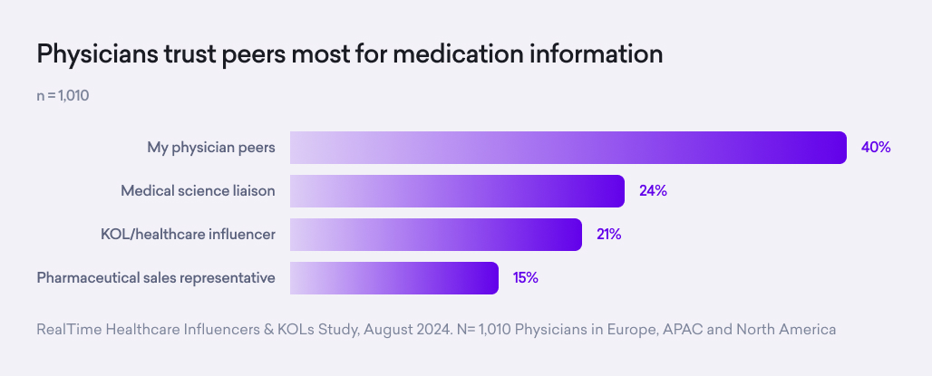 Bar chart highlighting that 40% trust physician voices most for medication information, followed by medical science liaisons (24%), KOLs (21%), and sales reps (15%)—reflecting evolving trust in healthcare transformation.
