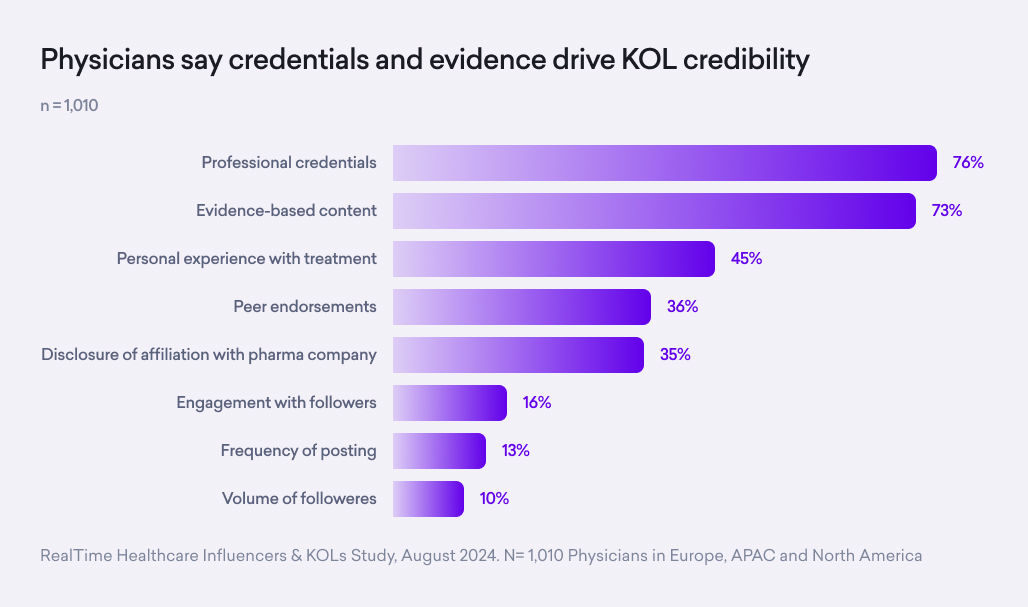 Bar chart showing factors influencing KOL credibility among physician voices; top factors are professional credentials (76%) and evidence-based content (73%), highlighting trust as essential. Study surveyed 1,010 physicians.