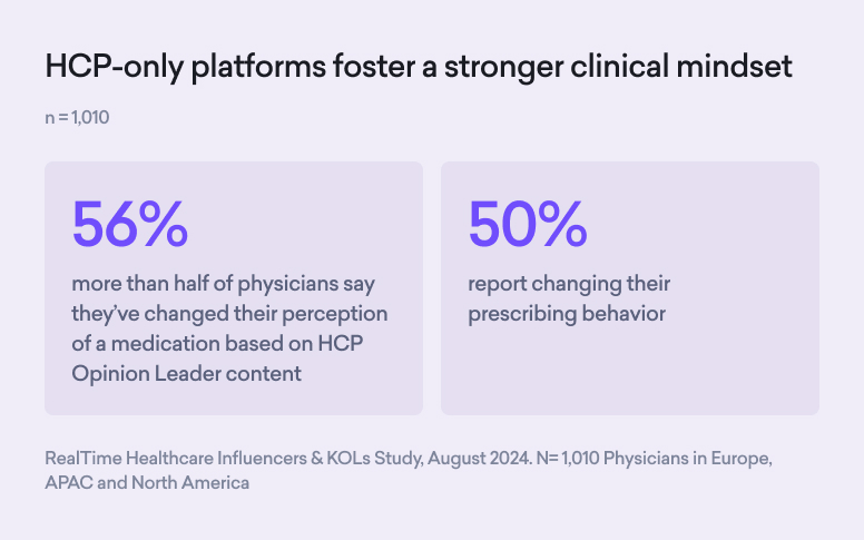 Infographic showing 56% of physicians experienced a transformation in medication perception and 50% changed prescribing behavior based on trusted HCP Opinion Leader content. Study from August 2024, n=1,010.