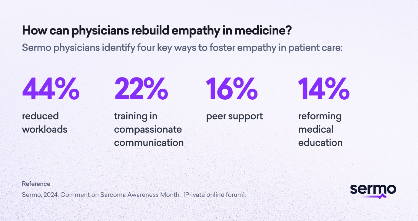 Infographic on fostering empathy in medicine while addressing ethical considerations: 44% reduced workloads, 22% training in compassionate communication, 16% peer support, and 14% reforming medical education.