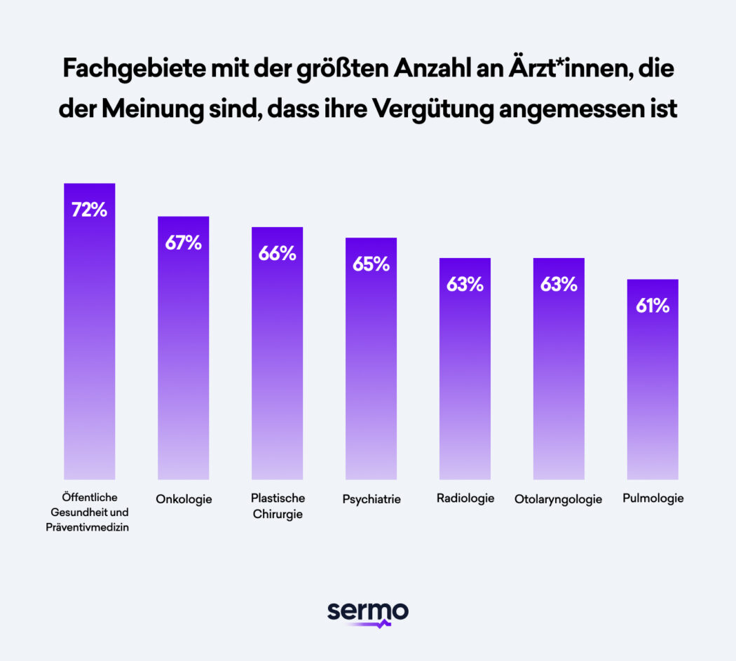 Fachgebiete, bei denen die meisten Ärzte der Meinung sind, dass ihre Vergütung gemäß dem Physician Thrive's Physician Compensation Report fair ist