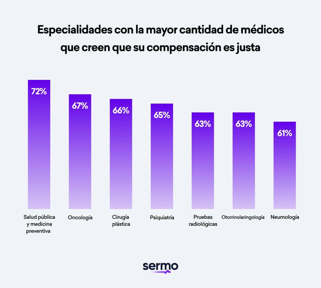 especialidades en las que un mayor número de médicos sienten que su compensación es justa según el informe de compensación de los médicos de Physicians Thrive