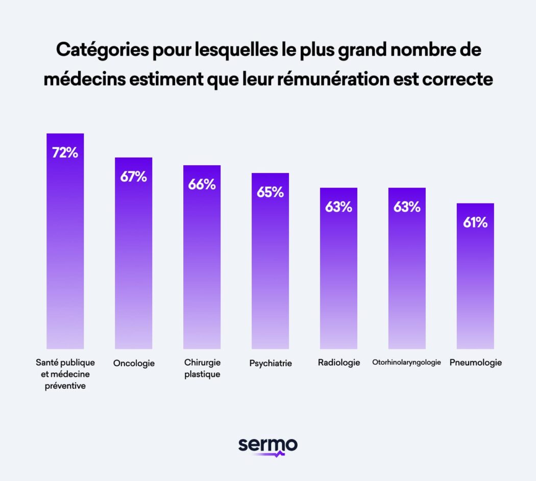 les domaines de spécialisation qui présentent un niveau de rémunération correct selon les estimations de médecins dans le Rapport de rémunération de Physician Thrive
