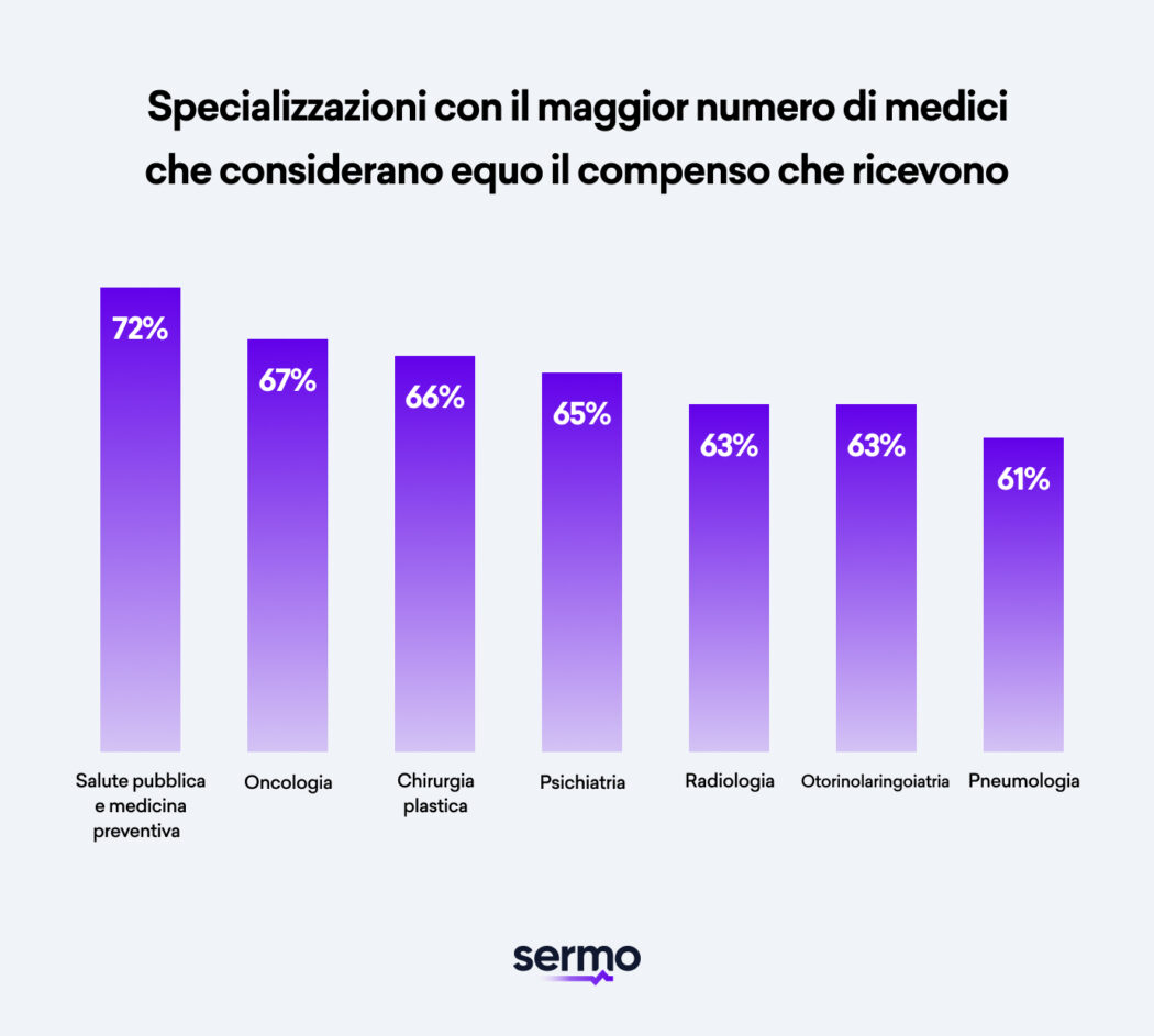 specializzazioni in cui il maggior numero di medici ritiene che la propria retribuzione sia equa secondo il report sulle retribuzioni dei medici di Physician Thrive