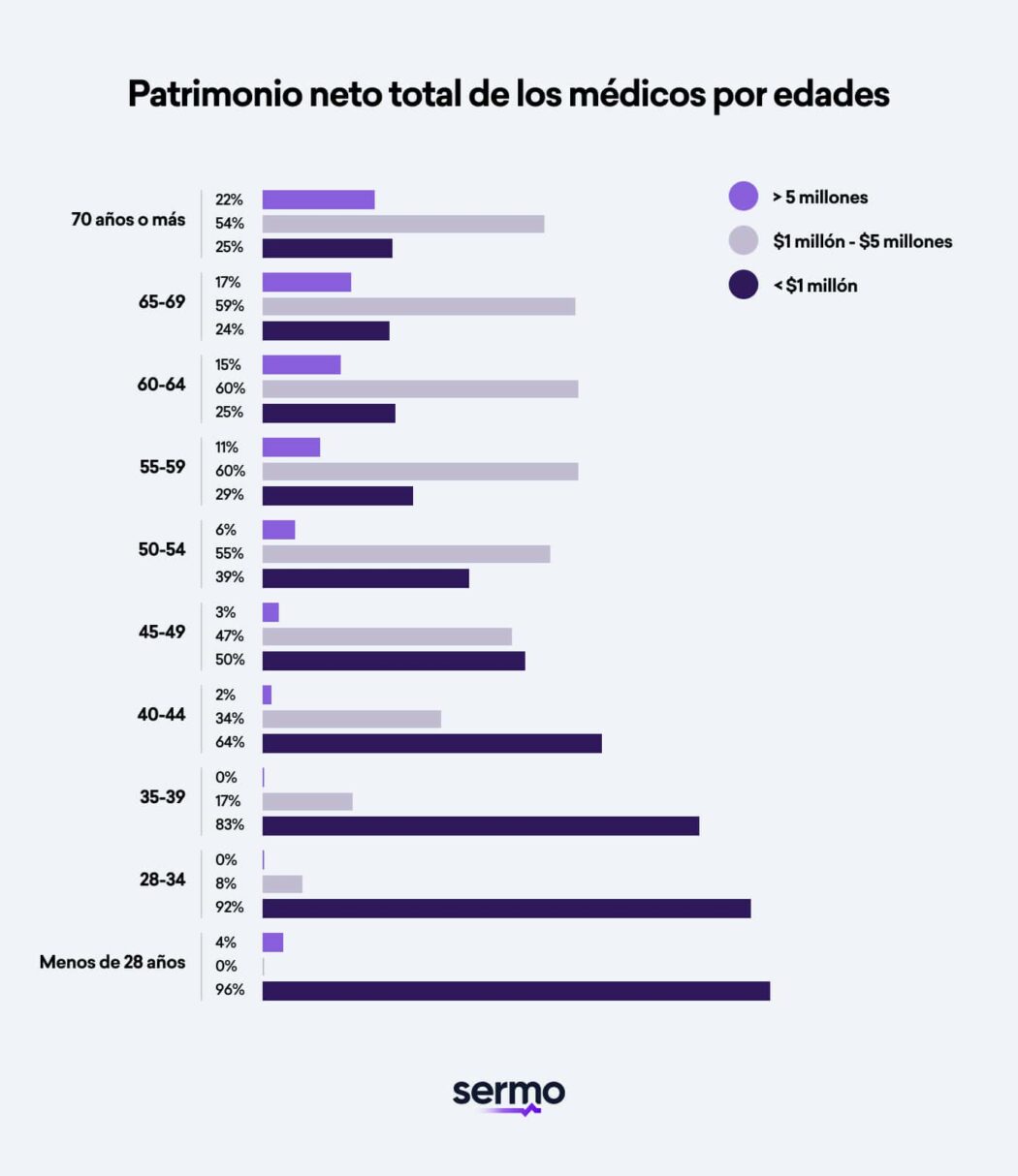Patrimonio neto total de los médicos por edades, según The White Coat Investor
