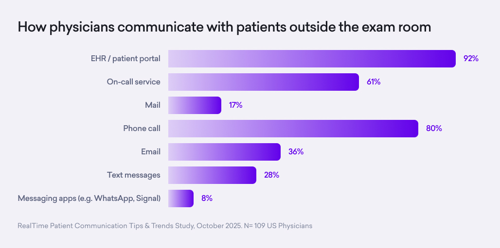 Bar chart showing how physicians communicate with patients outside the exam room; EHR/patient portal (92%) and phone call (80%) are most used, while messaging apps are least used (8%), highlighting practice management trends that may impact work-life balance.