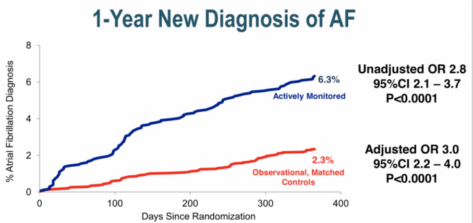 The line graph illustrates Afib diagnosis rates over 400 days, with the actively monitored group reaching 6.3%, notably higher than the 2.3% of observational controls.