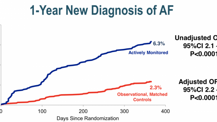 The line graph illustrates Afib diagnosis rates over 400 days, with the actively monitored group reaching 6.3%, notably higher than the 2.3% of observational controls.