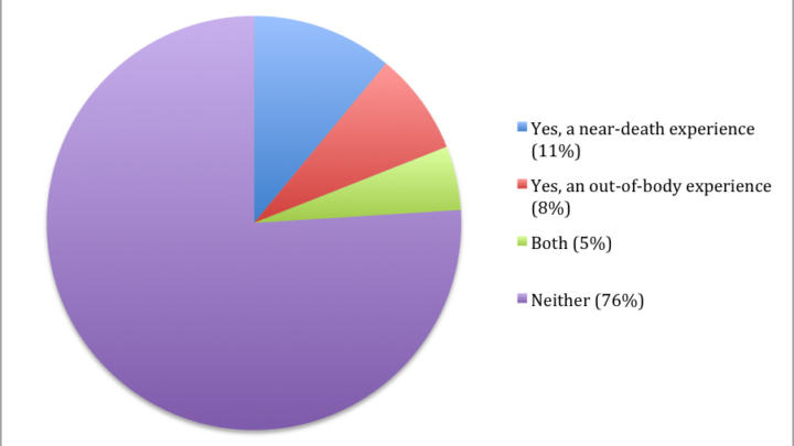 A pie chart illustrates survey results: a significant 76% reported neither, while 11% had a near-death experience, and 8% encountered an out-of-body experience. Interestingly, 5% experienced both phenomena.