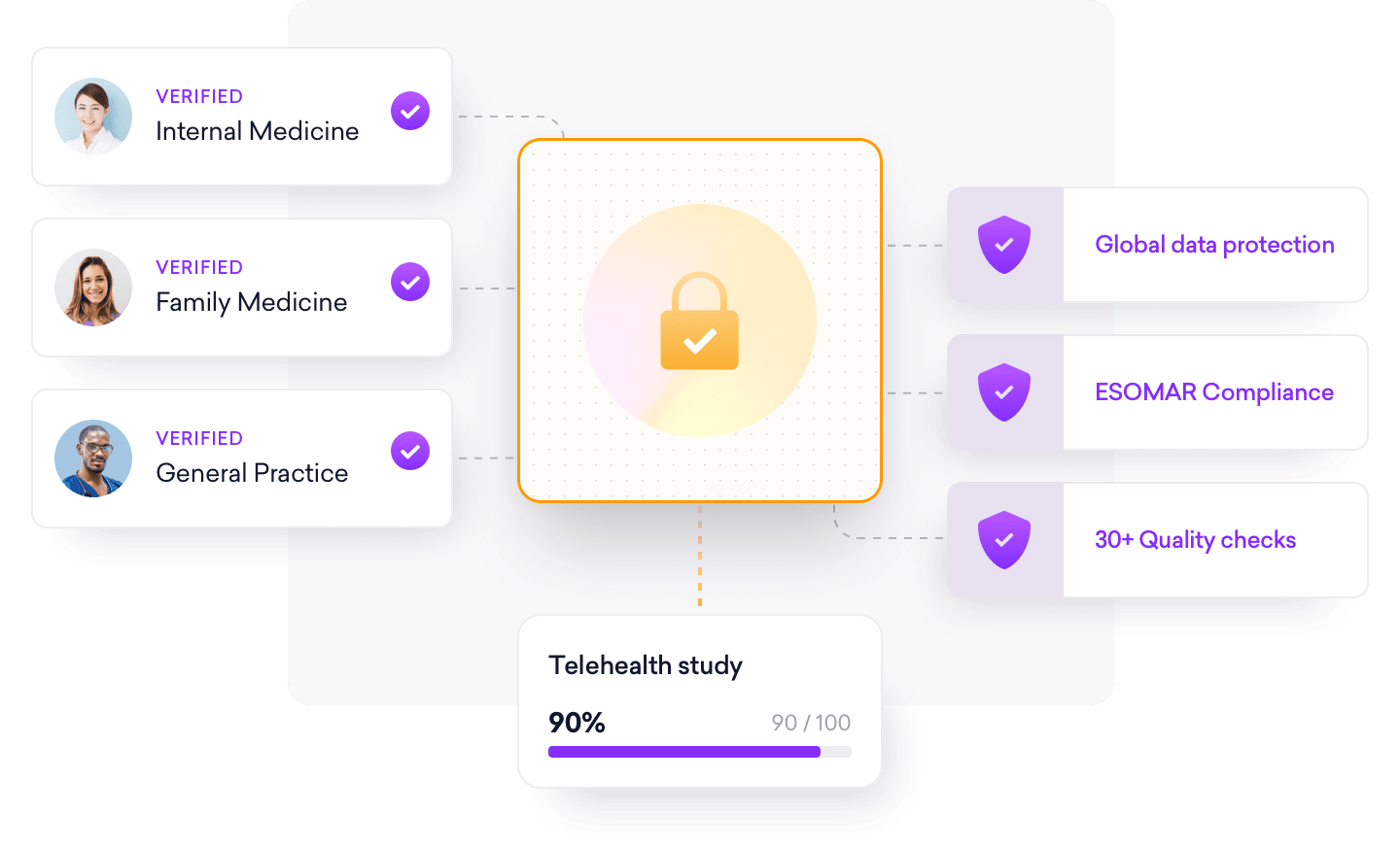 Diagram illustrating a telehealth study with a 90% score, verified specialties (Internal Medicine, Family Medicine, General Practice), and features such as global data protection and over 30 quality assurance checks.