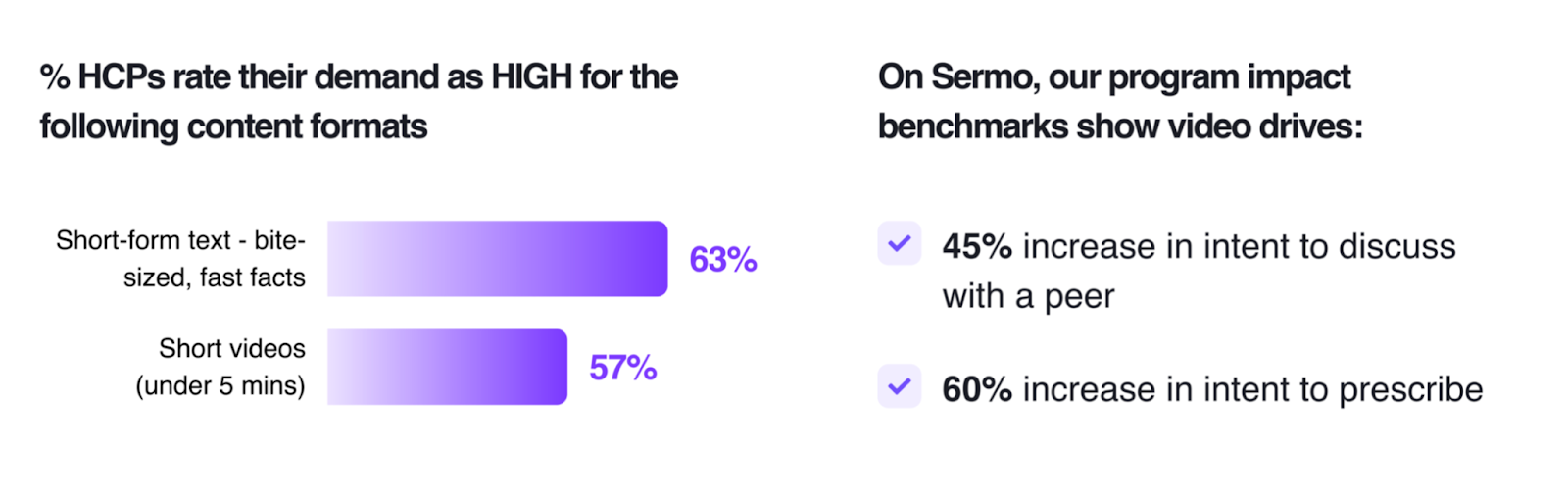 Bar graph showing 63% of HCPs rate high demand for short-form text and 57% for short videos; video impact: 45% increase in intent to discuss, 60% increase in intent to prescribe.