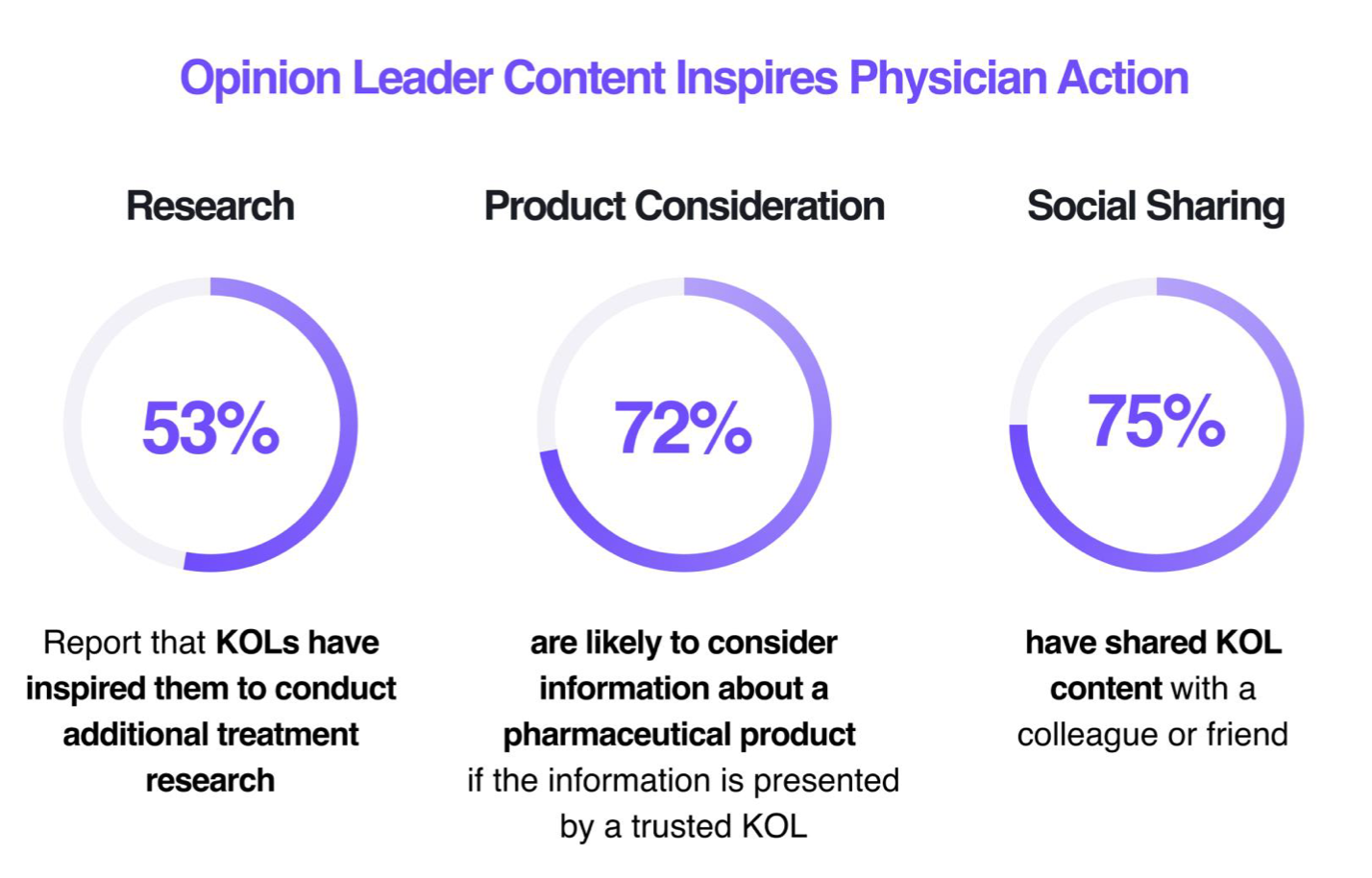 Infographic showing that KOL content inspires physicians: 53% do more research, 72% consider products, and 75% share KOL content with others.