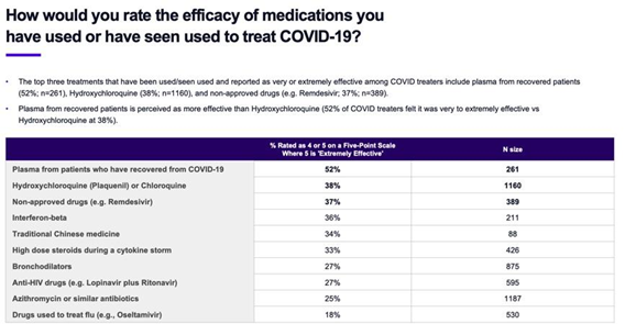 A study chart, the COVID-19 Barometer, illustrates ratings of various treatments' efficacy. Plasma from recovered patients ranks highest, followed by Hydroxychloroquine and Ivermectin. Sample sizes are included for clarity.