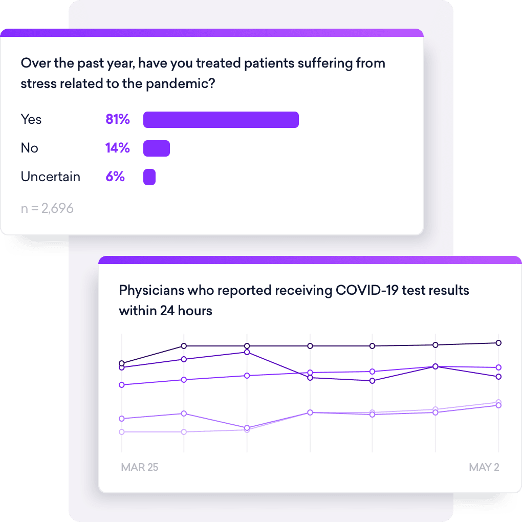 Two graphs reveal business insights: The top graph shows 81% treated pandemic-related patients, while the bottom graph illustrates daily trends of physicians receiving COVID-19 test results within 24 hours from Mar 25 to May 2.