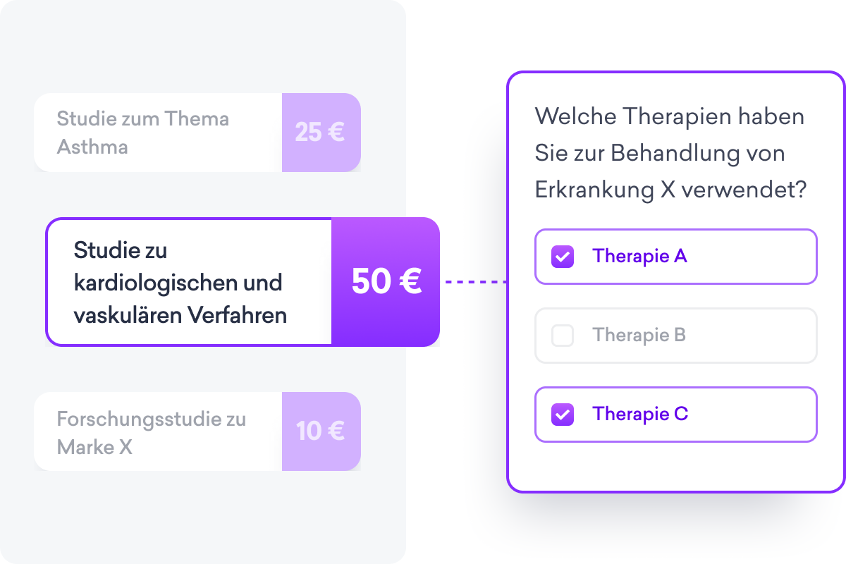 Ein Flussdiagramm, das eine 50-Dollar-Studie zu Herz- und Gefäßverfahren zeigt, verbunden mit einem Fragebogen zu Behandlungen für Krankheit X mit den Optionen A, B und C. Dies wird in einem sozialen Netzwerk für Ärzt*innen geteilt, um die professionelle Zusammenarbeit zu erleichtern.