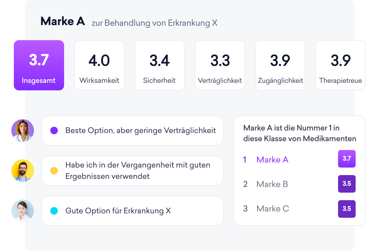 Die Vergleichstabelle von Marke A zeigt eine Gesamtpunktzahl von 3,7 für die Behandlung von Krankheit X, was in seiner Klasse führend ist. Gemeinsam mit einem sozialen Netzwerk für Ärzt*innen werden Punkte für Wirksamkeit, Sicherheit, Verträglichkeit, Zugänglichkeit und Therapietreue vergeben.