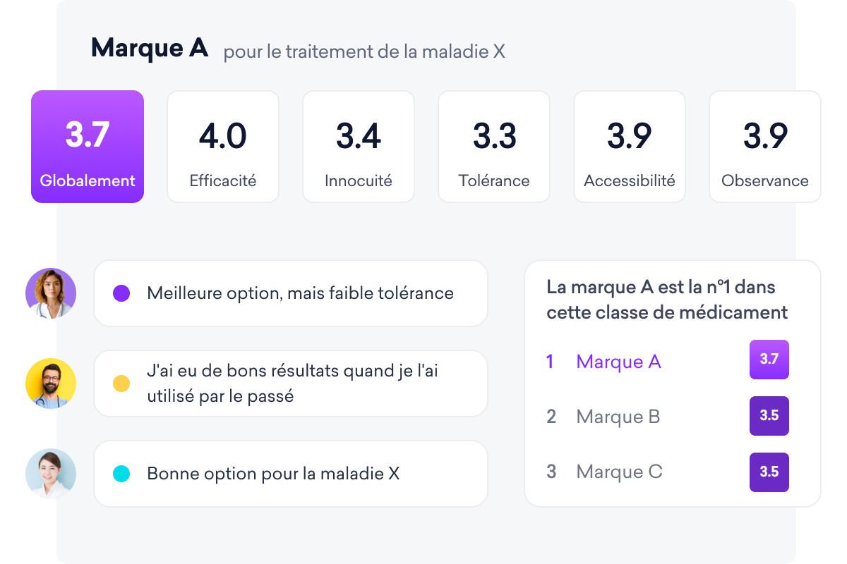 Infographie montrant les notes de traitement de la marque A pour la condition X : globalement 3,7, efficacité 4,0, sécurité 3,4, tolérance 3,3, accessibilité 3,9, observance 3,9. La marque A se classe au premier rang dans cette classe de médicaments, comme le montre une plateforme de réseau social réservé aux médecins.