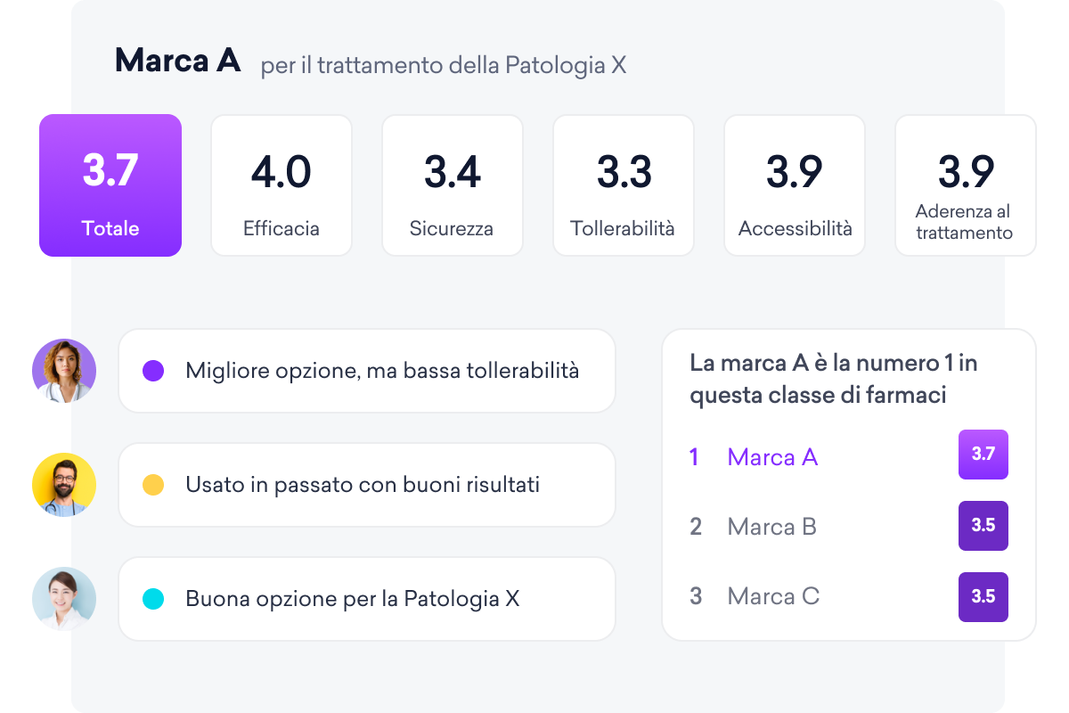 Tabella comparativa del marchio A per la condizione X: valutazione complessiva 3,7. I punti salienti includono efficacia 4,0, sicurezza 3,4, tollerabilità 3,3 e accessibilità 3,9, ottenendo un punteggio elevato nella sua classe di farmaci come indicato sul social network per medici.
