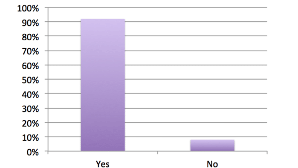 Bar chart from the poll shows 95% for "Yes" and 5% for "No".