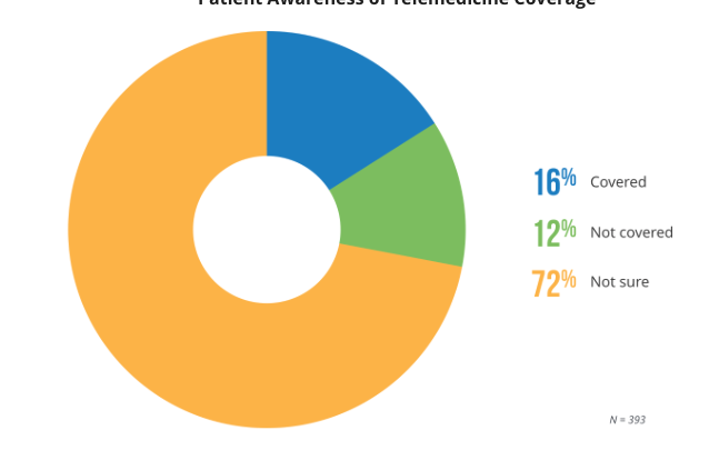 Pie chart illustrating patient awareness of telehealth coverage: 16% covered, 12% not covered, and 72% unsure. Total responses: 393.