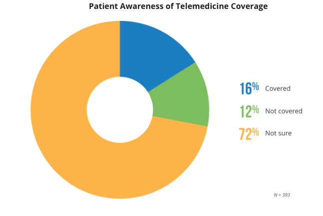 Pie chart illustrating patient awareness of telehealth coverage: 16% covered, 12% not covered, and 72% unsure. Total responses: 393.