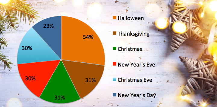 A pie chart reveals holiday preferences: 54% for Halloween, 31% for Thanksgiving and New Year's Eve, and 30% each for Christmas and Christmas Eve. New Year's Day comes in at 23%. Set against a wood background adorned with festive decorations, it beautifully captures the spirit of the holidays.