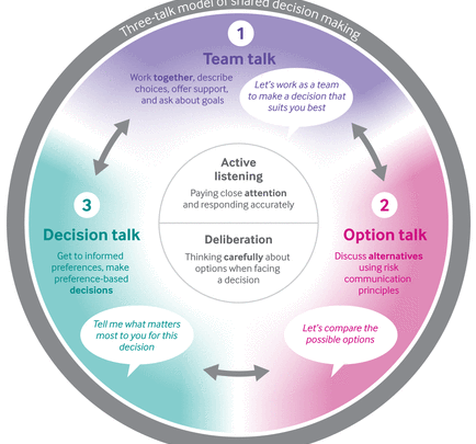 Flowchart illustrating the three-talk model of Shared Decision Making: Team Talk, Option Talk, and Decision Talk, centered around active listening and deliberation. Arrows depict the sequence.