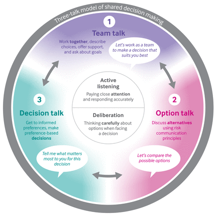 Flowchart illustrating the three-talk model of Shared Decision Making: Team Talk, Option Talk, and Decision Talk, centered around active listening and deliberation. Arrows depict the sequence.