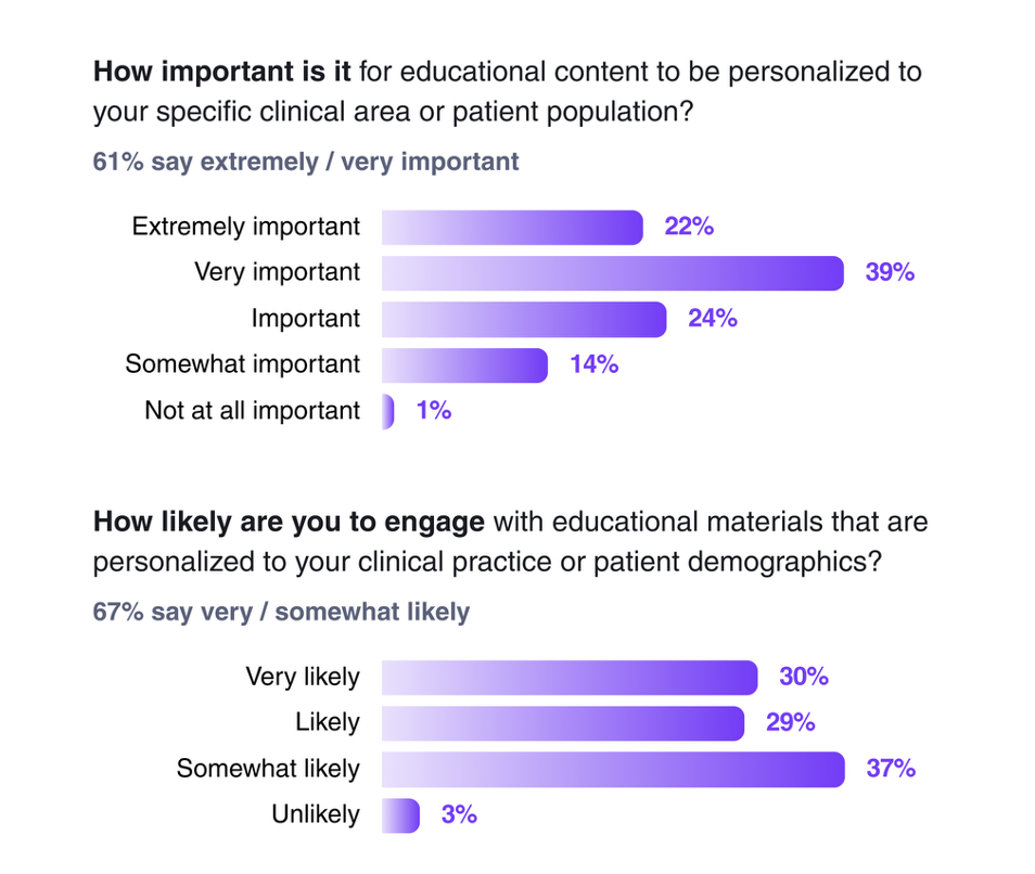 Two bar charts show survey results: 61% rate personalized clinical content as extremely or very important, and 67% are likely to engage—highlighting the impact of personalized materials in physician engagement strategies.
