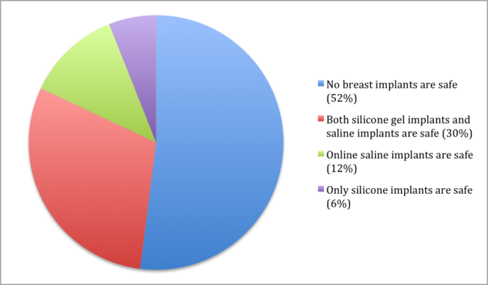 A pie chart depicting survey results on breast implants reveals that 52% believe no implants are safe, 30% trust both silicone and saline, 12% find only saline safe, and 6% think only silicone is safe.