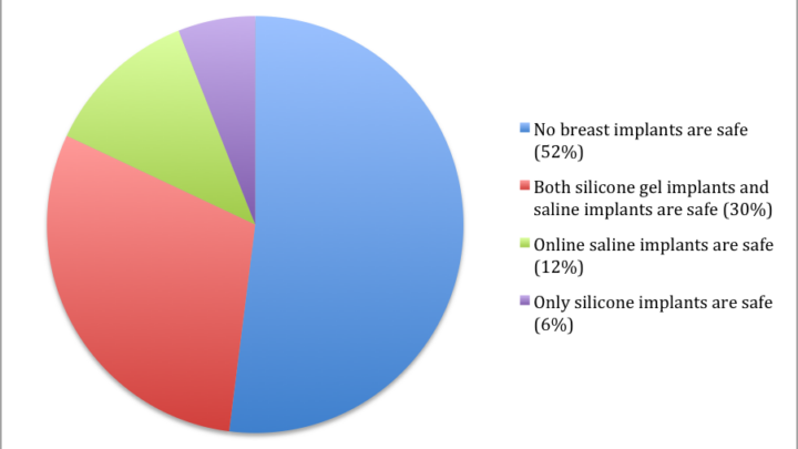 A pie chart depicting survey results on breast implants reveals that 52% believe no implants are safe, 30% trust both silicone and saline, 12% find only saline safe, and 6% think only silicone is safe.
