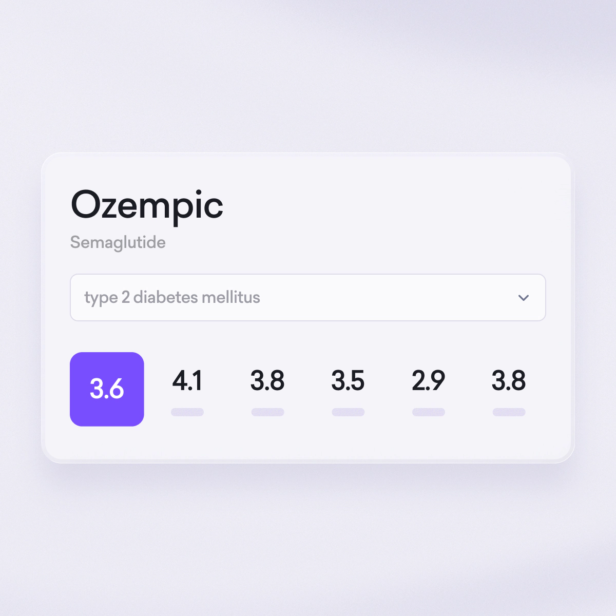 A digital card displays information about Ozempic (Semaglutide) for type 2 diabetes mellitus, showing numerical values 3.6, 4.1, 3.8, 3.5, 2.9, and 3.8.